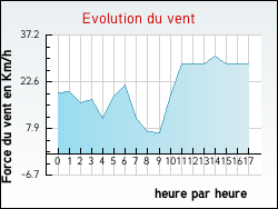 Evolution du vent de la ville Genestelle