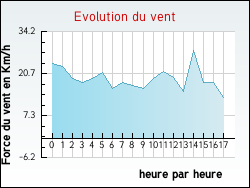 Evolution du vent de la ville Genestelle