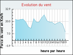 Evolution du vent de la ville Genestelle