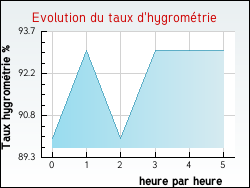 Evolution du taux d'hygromtrie de la ville Genevrires
