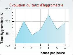 Evolution du taux d'hygrom�trie de la ville Genevri�res