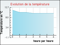 Evolution de la temp�rature de la ville de Genevri�res
