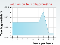 Evolution du taux d'hygromtrie de la ville Gnicourt-sous-Cond