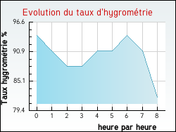 Evolution du taux d'hygrom�trie de la ville G�nicourt-sous-Cond�