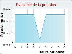 Evolution de la pression de la ville Gnicourt-sous-Cond