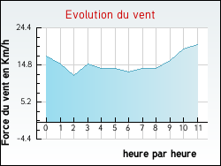 Evolution du vent de la ville Génillé