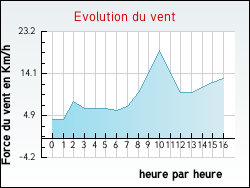 Evolution du vent de la ville G�nill�