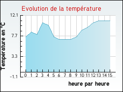 Evolution de la temp�rature de la ville de G�nissieux