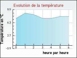 Evolution de la temp�rature de la ville de G�nissieux