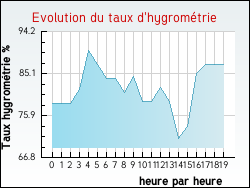 Evolution du taux d'hygrom�trie de la ville Gennes-Ivergny