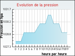 Evolution de la pression de la ville Gennes-Ivergny