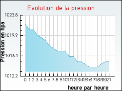 Evolution de la pression de la ville Gennes-Ivergny