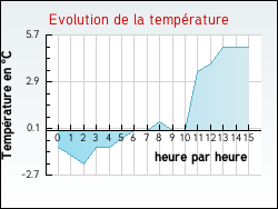 Evolution de la temp�rature de la ville de Gennes-Ivergny