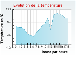 Evolution de la temp�rature de la ville de Gennes-Ivergny