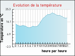 Evolution de la temp�rature de la ville de Gennes-Ivergny