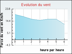 Evolution du vent de la ville Gennes-Ivergny