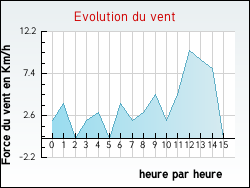 Evolution du vent de la ville Gennes-Ivergny