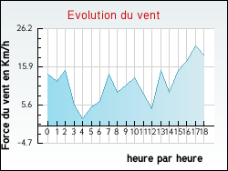 Evolution du vent de la ville Gennes-Ivergny