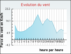 Evolution du vent de la ville Gennes-Ivergny