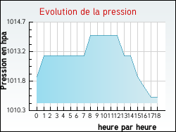 Evolution de la pression de la ville Gennevilliers