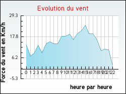 Evolution du vent de la ville Gennevilliers