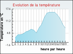 Evolution de la temp�rature de la ville de G�nos