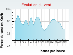 Evolution du vent de la ville G�nos