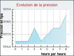 Evolution de la pression de la ville Genouillac