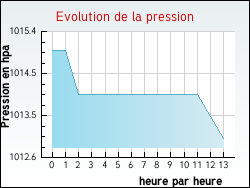Evolution de la pression de la ville Genouillac