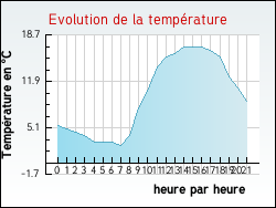 Evolution de la temp�rature de la ville de Genouillac