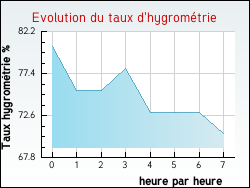 Evolution du taux d'hygrom�trie de la ville Genouill�