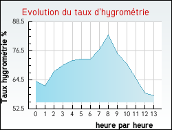 Evolution du taux d'hygrom�trie de la ville Genouill�