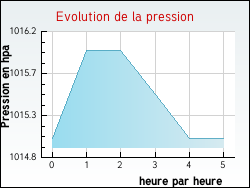 Evolution de la pression de la ville Genouill
