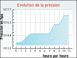 Evolution de la pression de la ville Genouill�