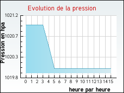 Evolution de la pression de la ville Genouill�