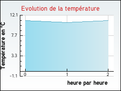 Evolution de la temp�rature de la ville de Genouill�