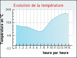 Evolution de la temp�rature de la ville de Genouill�