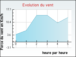 Evolution du vent de la ville Genouill