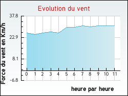 Evolution du vent de la ville Genouill�