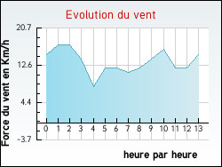 Evolution du vent de la ville Genouill�