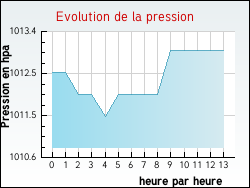 Evolution de la pression de la ville Genouilleux