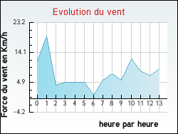 Evolution du vent de la ville Genouilleux