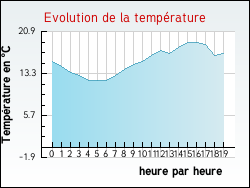 Evolution de la température de la ville de Genouilly