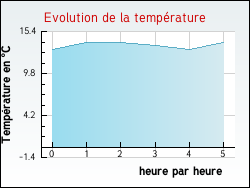 Evolution de la temprature de la ville de Genouilly