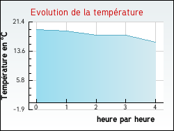 Evolution de la temp�rature de la ville de Genouilly