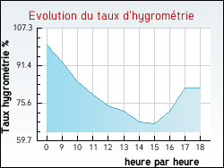 Evolution du taux d'hygromtrie de la ville Genouilly