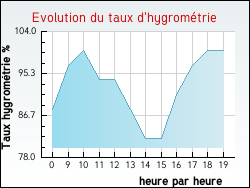 Evolution du taux d'hygromtrie de la ville Genouilly