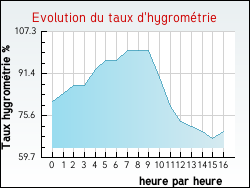 Evolution du taux d'hygrom�trie de la ville Genouilly