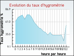 Evolution du taux d'hygrom�trie de la ville Genouilly