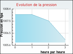 Evolution de la pression de la ville Genouilly